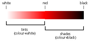 Typical color ramp