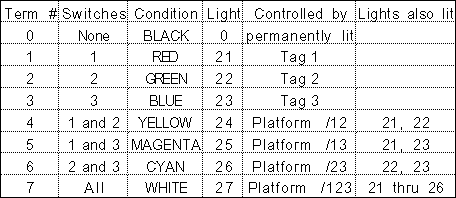 terminal and light assignments